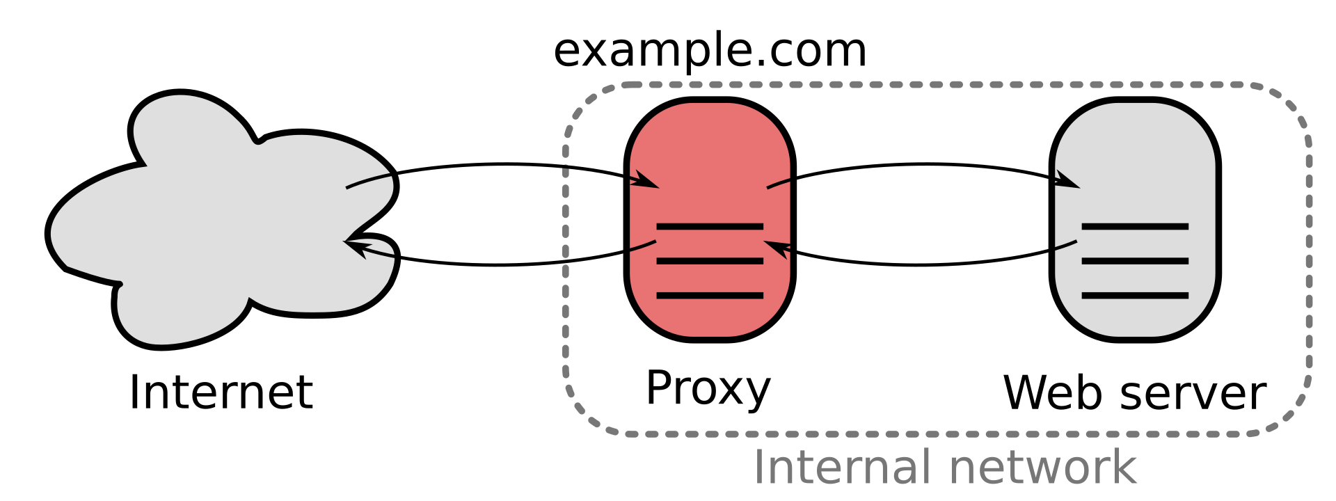 리버스 프록시(Reverse Proxy) 개념